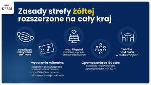 Zdjęcie, plakat pokazuje zasady obowiązujące w żółtej strefie. Jest obraz maseczki, że należy zakrywań usta i nos, wydarzenia kulturalne z ograniczeniami, maks. 75 osób podczas uroczystości, zgromadzenia do 150 osób i 1 osoba na mk w restauracji.